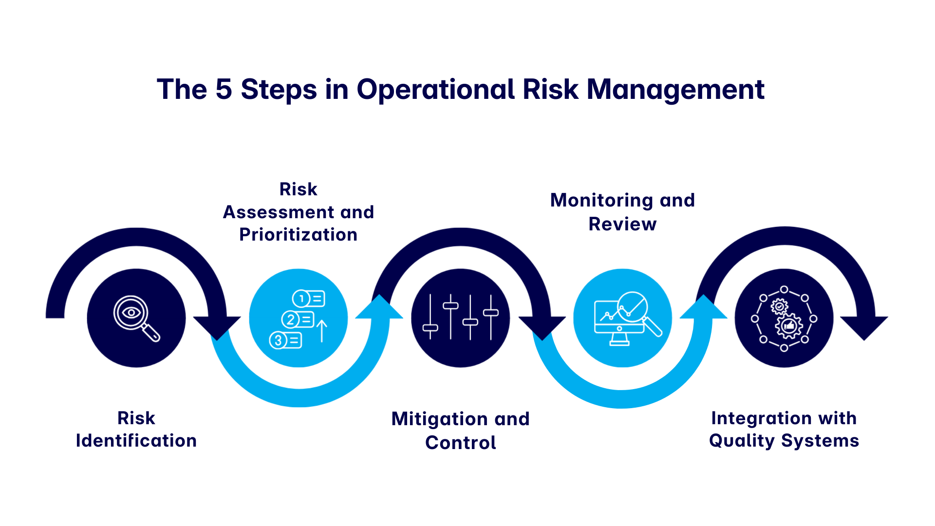 5 steps operational risk management