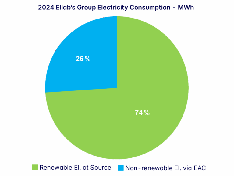 Consumo de electricidad de Ellab (Alcance 2) – 2024