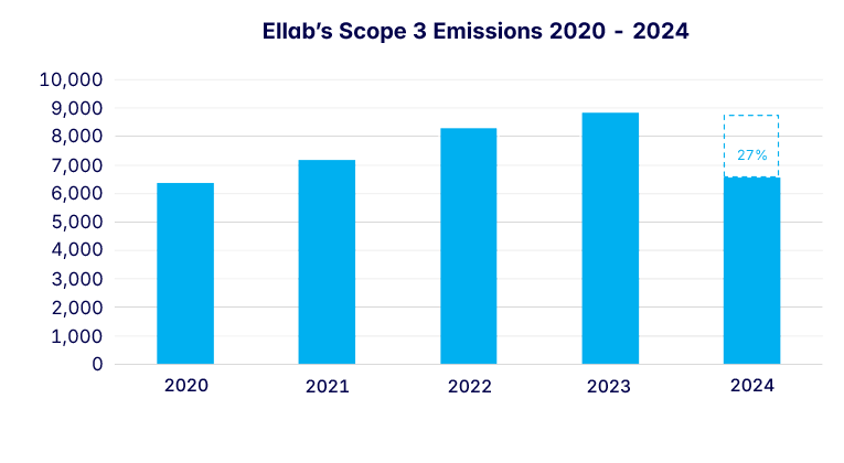 Emisiones de Alcance 3 de Ellab 2020 – 2024