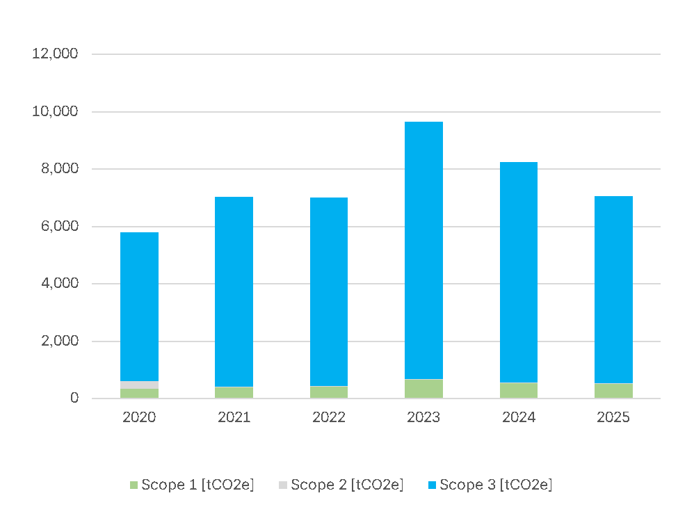 Ellabs Treibhausgasemissionen 2020–2025